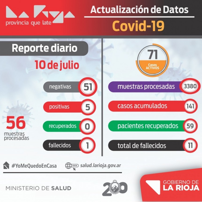 La Rioja tiene 71 casos activos de coronavirus