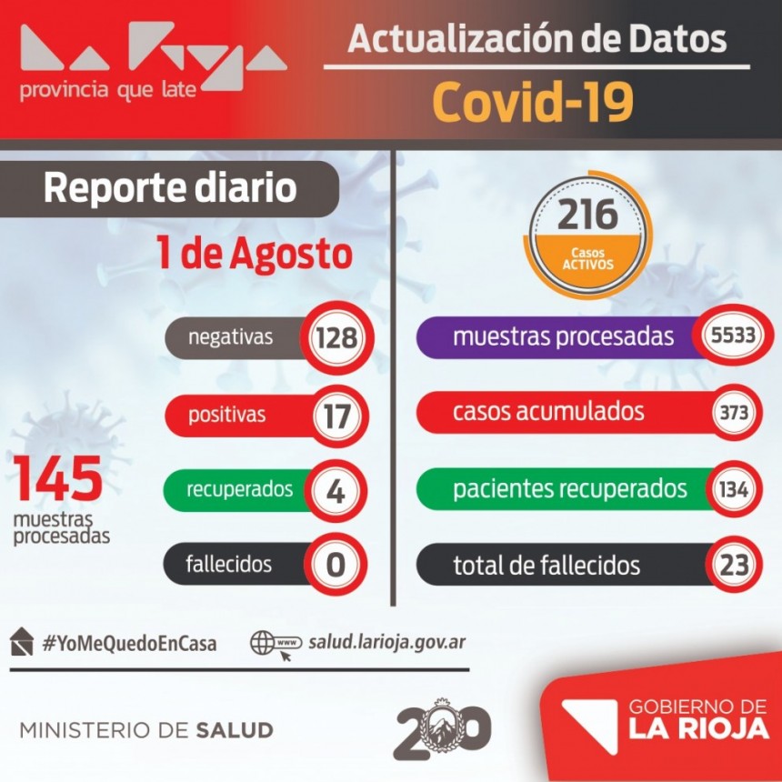 Agosto arranc&oacute; con 17 casos de COVID-19 en La Rioja