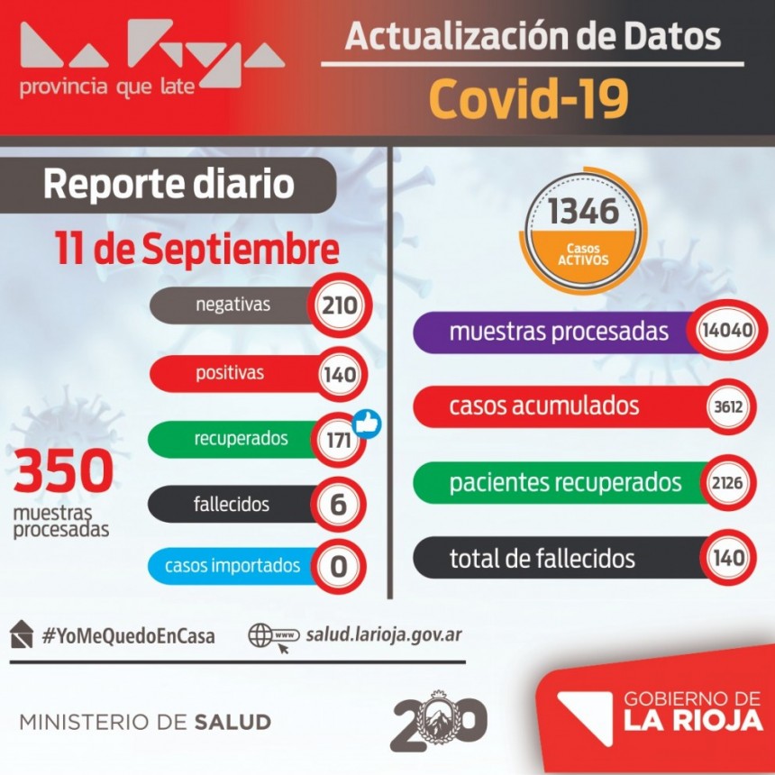 La Rioja suma 140 nuevos infectados de coronavirus