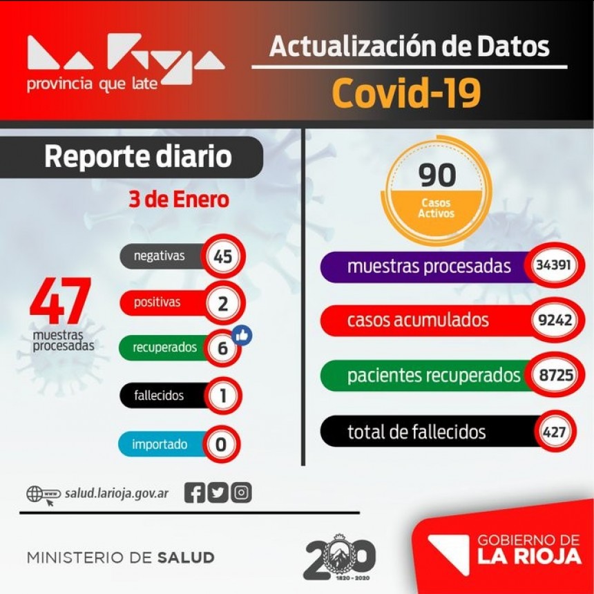 Informe COVID-19: Este domingo hubo 2 casos positivos en La Rioja