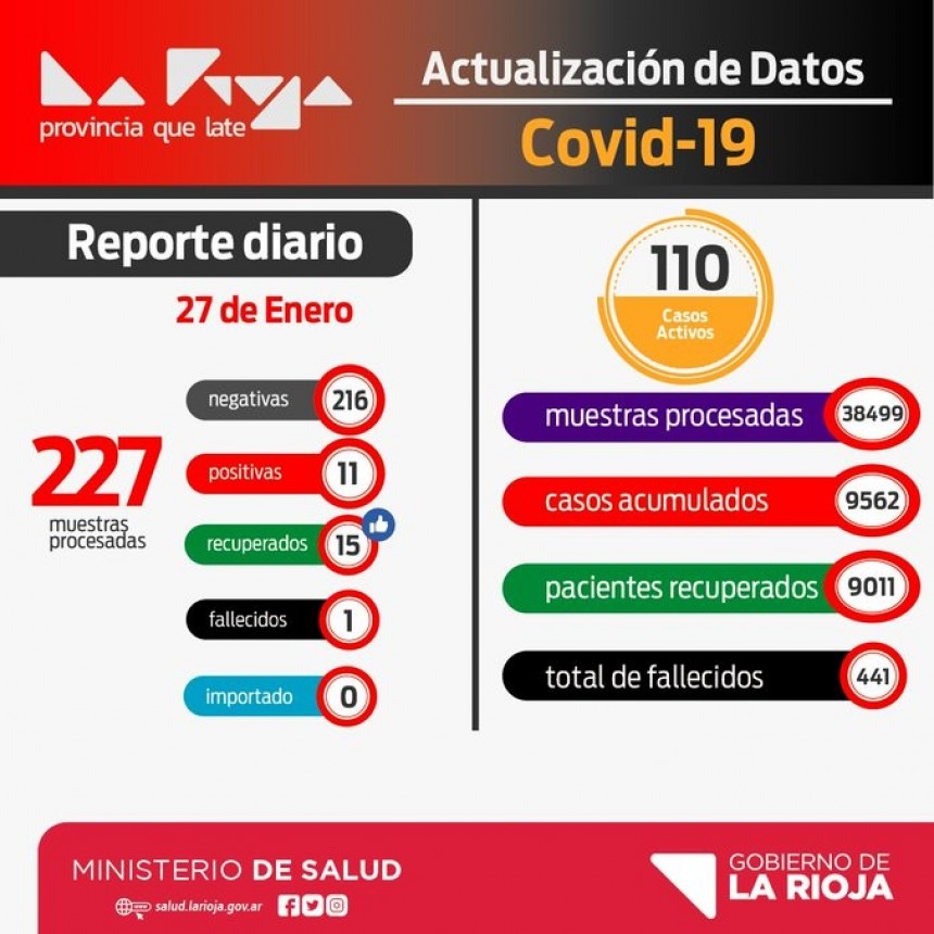 Informe Covid-19: Este miércoles se registraron 11 casos positivos en La Rioja 