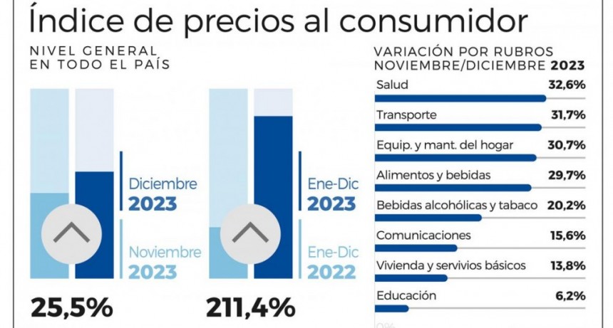 Economía: 2023 terminó con más de 211% de inflación