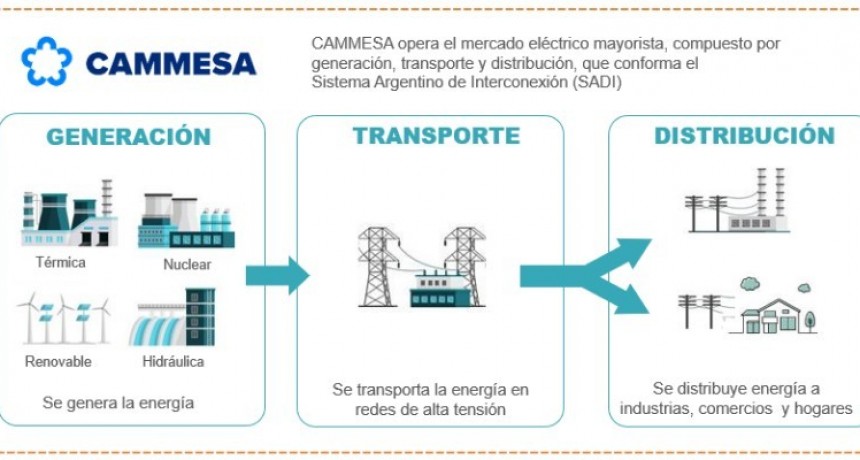 Modifican el funcionamiento del Mercado Eléctrico Mayorista (MEM)
