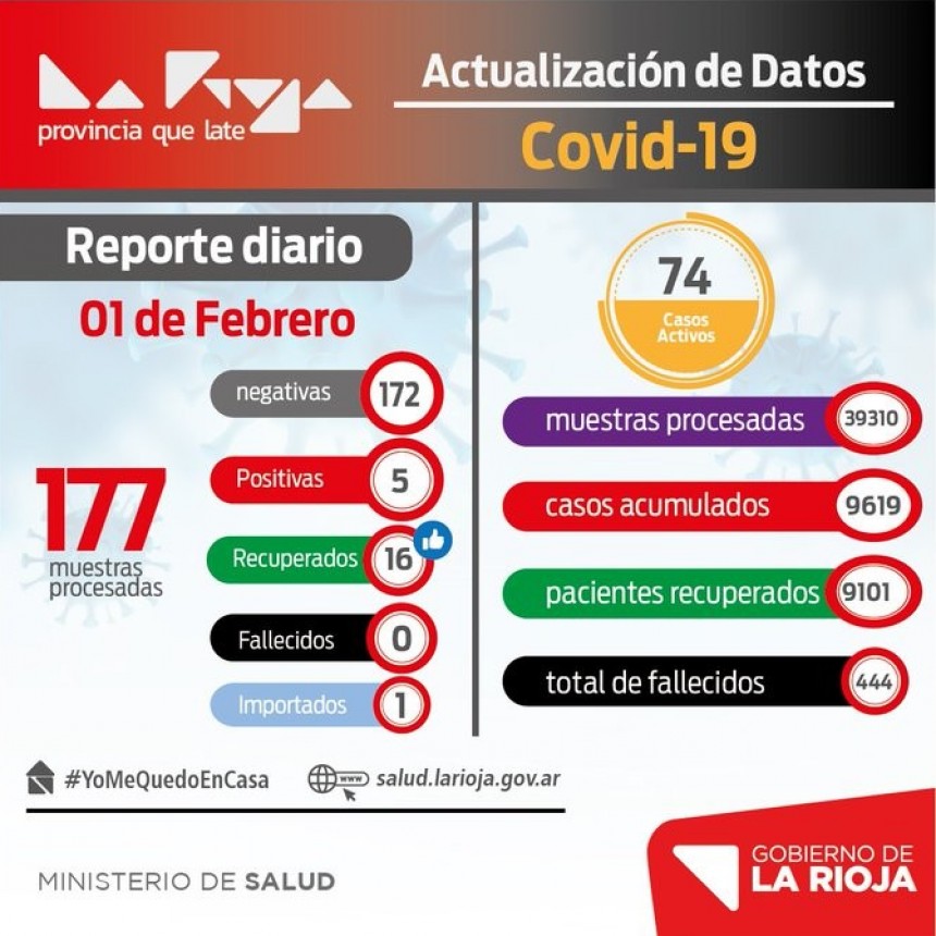 Informe COVID-19: Comienzo de semana con 5 casos positivos