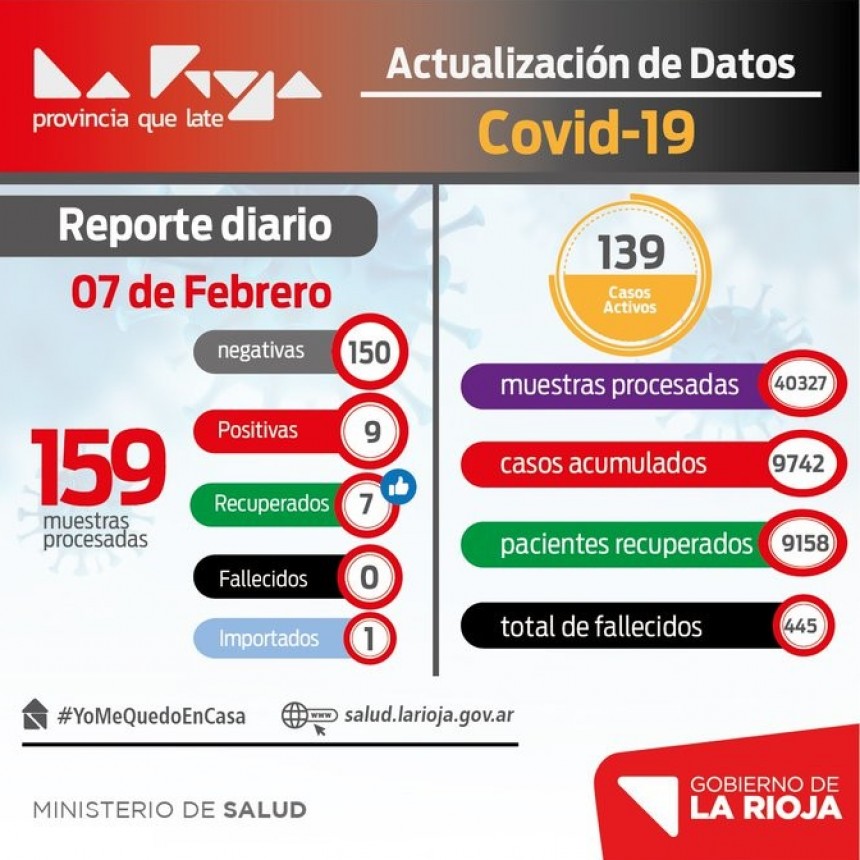 9 casos positivos de COVID-19 este domingo en La Rioja