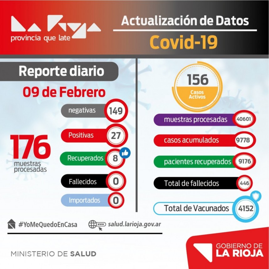  La Rioja: Se eleva el número de contagiados por COVID-19