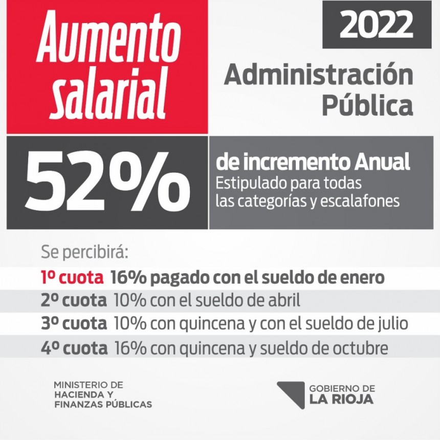 Destacan que la primera cuota del aumento generó una inversión de 800 millones en la economía local 