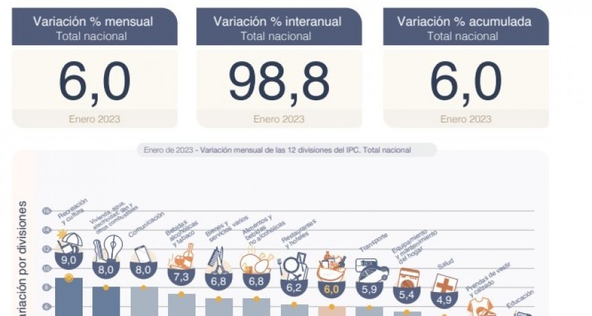 Se conocieron los índices de inflación de enero y del interanual