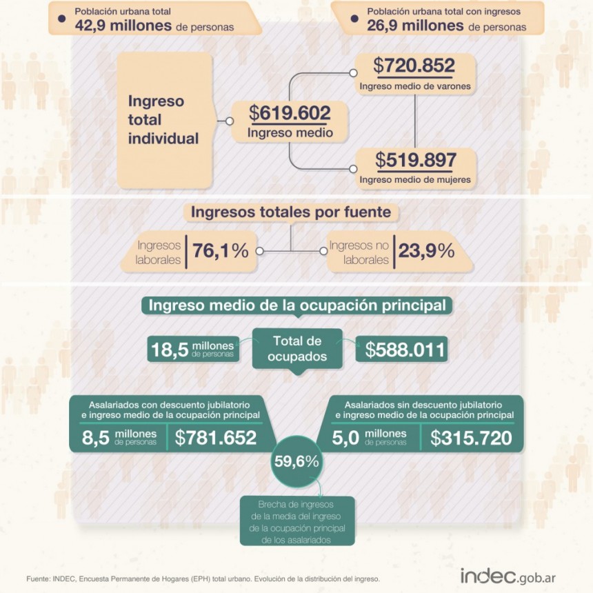 Según el Indec, La Rioja se ubica entre las que posee mejor distribución de ingresos per capita