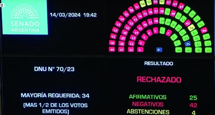 Senado rechazó el Mega DNU de Milei