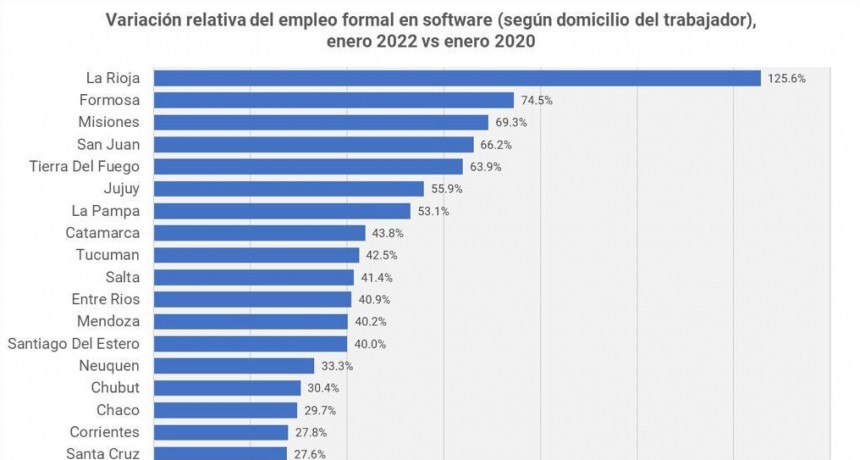 La Rioja se posiciona a la cabeza en la generación de empleos en la industria del software 