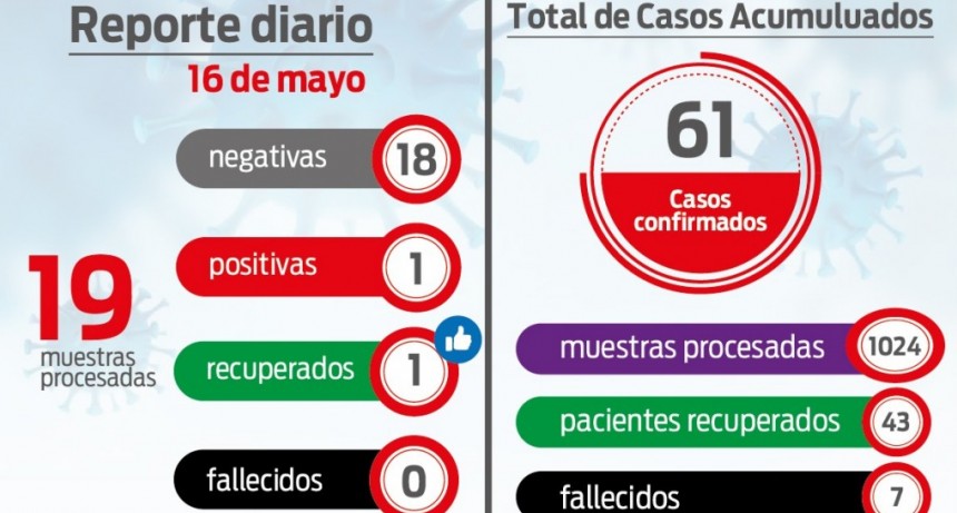La Rioja acumula 43 pacientes recuperados de COVID-19