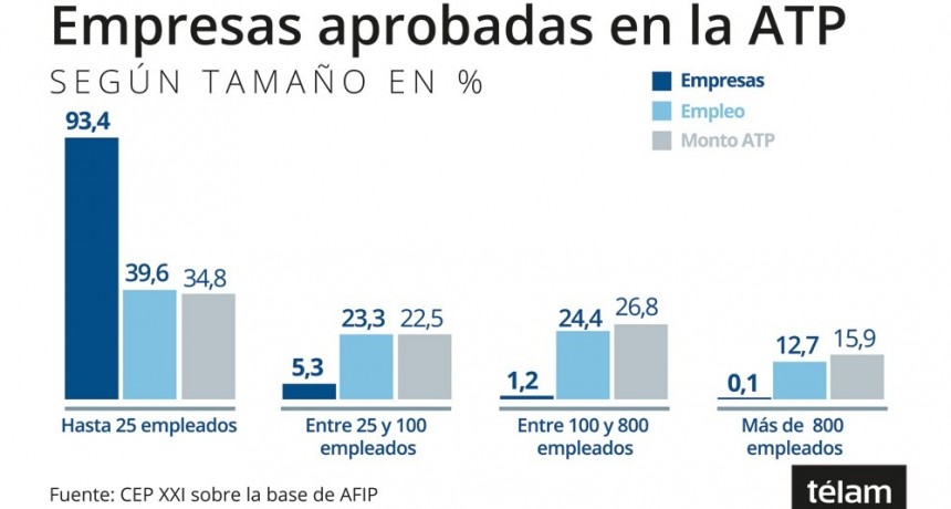 La mayoría de las empresas auxiliadas con el 