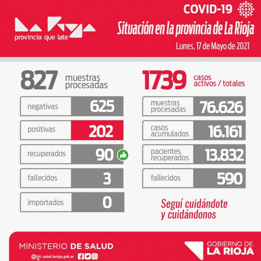Alarma: La Rioja registró más de 200 nuevos casos de coronavirus