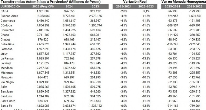 Gobernadores en alerta por la baja en la Coparticipación y la falta de envío de recursos por parte de nación
