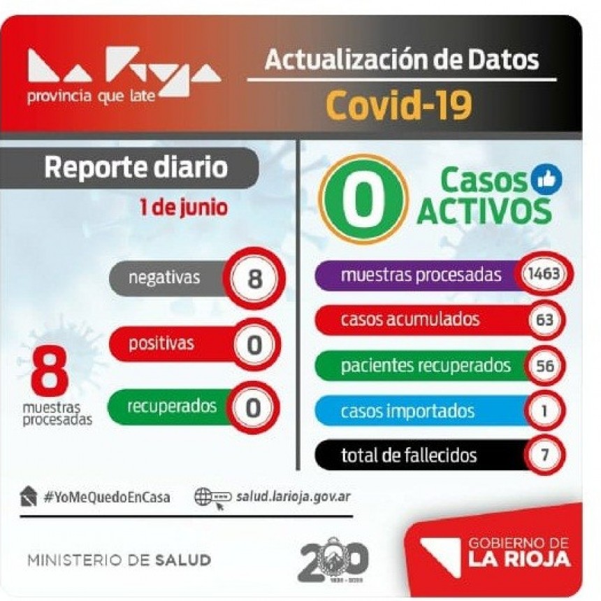 Coronavirus: La Rioja cumple 15 días sin nuevos casos