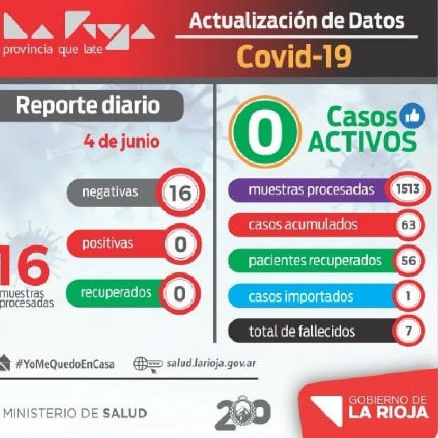 Coronavirus: La Rioja sigue sin registrar nuevos casos