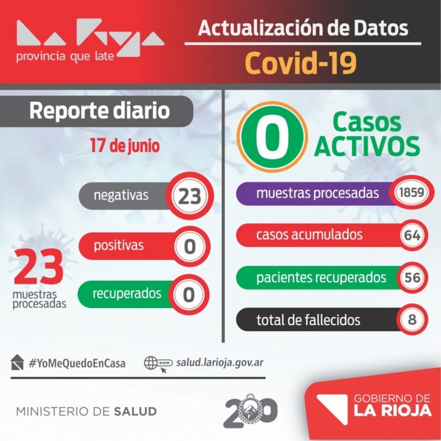 La Rioja no tiene nuevos casos de coronavirus 