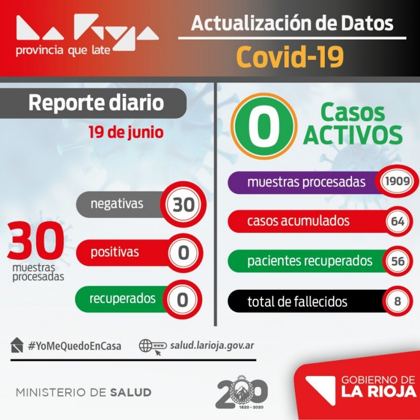 La Rioja suma un nuevo día sin casos de COVID-19