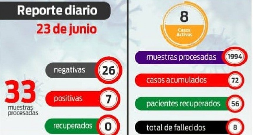 Coronavirus: 7 nuevos casos positivos en La Rioja