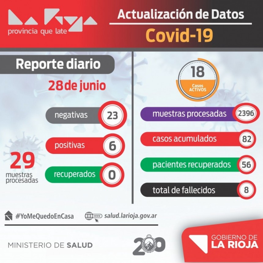 Se confirmaron 6 nuevos casos de coronavirus en La Rioja