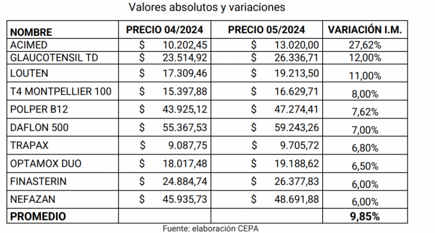 Advierten el fuerte incremento del precio en medicamentos para adultos mayores