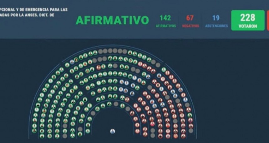 En Diputados se aprobó el aumento a los jubilados 