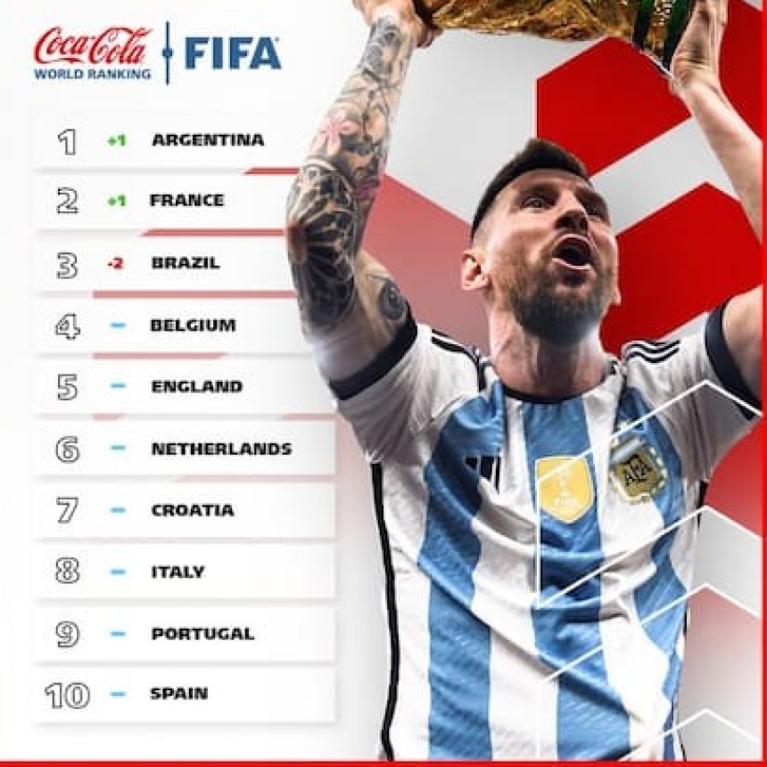 Argentina recuper&oacute; el liderazgo del ranking FIFA y alimenta la ilusi&oacute;n de cara al Mundial 2026