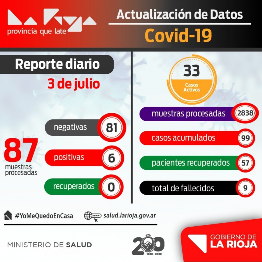 La Rioja suma nuevos casos de coronavirus