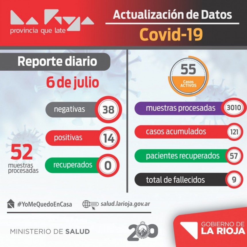 La Rioja tiene 55 casos activos de COVID-19