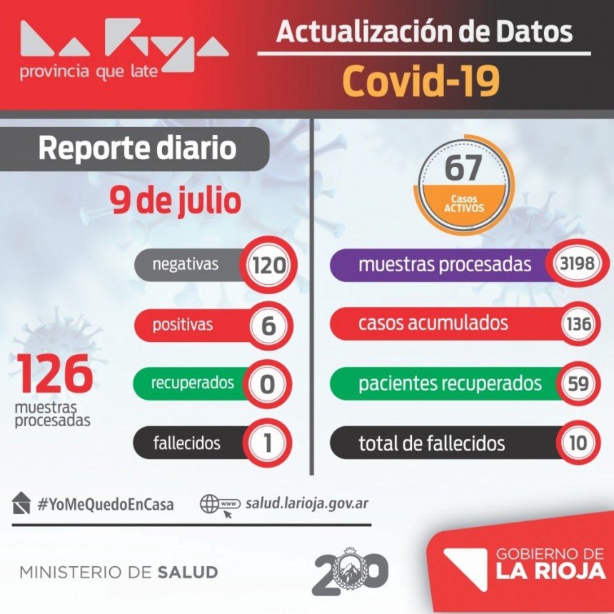 La Rioja suma 6 nuevos casos de coronavirus y un fallecimiento