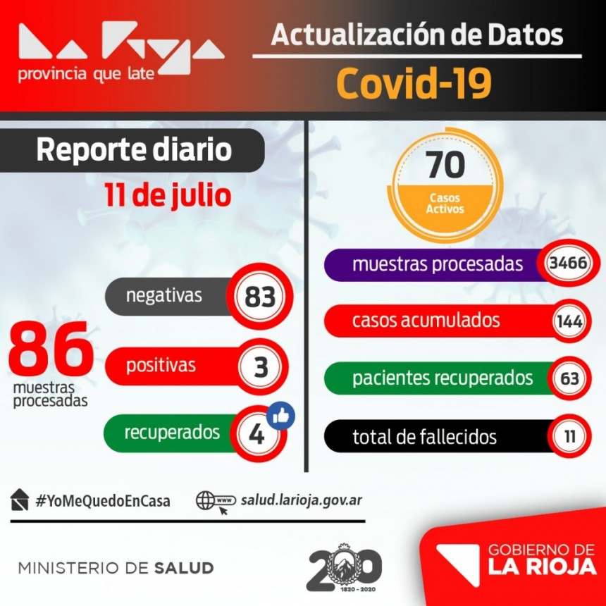 COVID-19: La Rioja suma 3 nuevos casos y 4 personas recuperadas