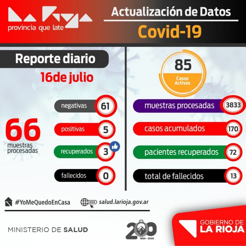 Coronavirus: 5 nuevos infectados en La Rioja