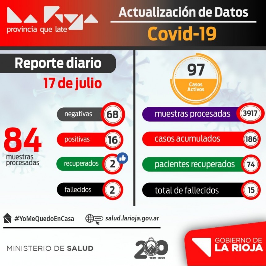COVID-19: La Rioja sumó 16 nuevos infectados
