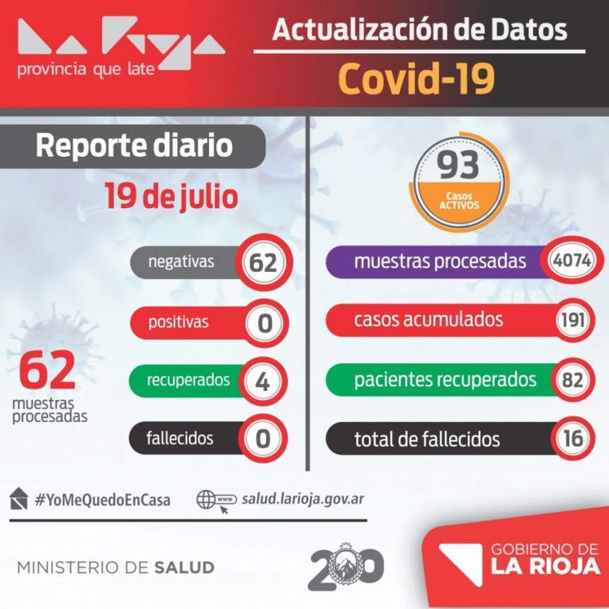 Alivio: La Rioja no tiene nuevos casos de COVID-19