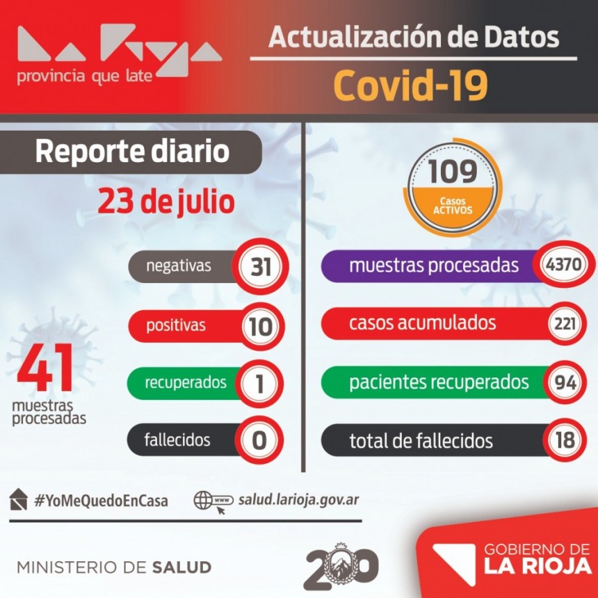 COVID-19: 10 nuevos contagios en La Rioja