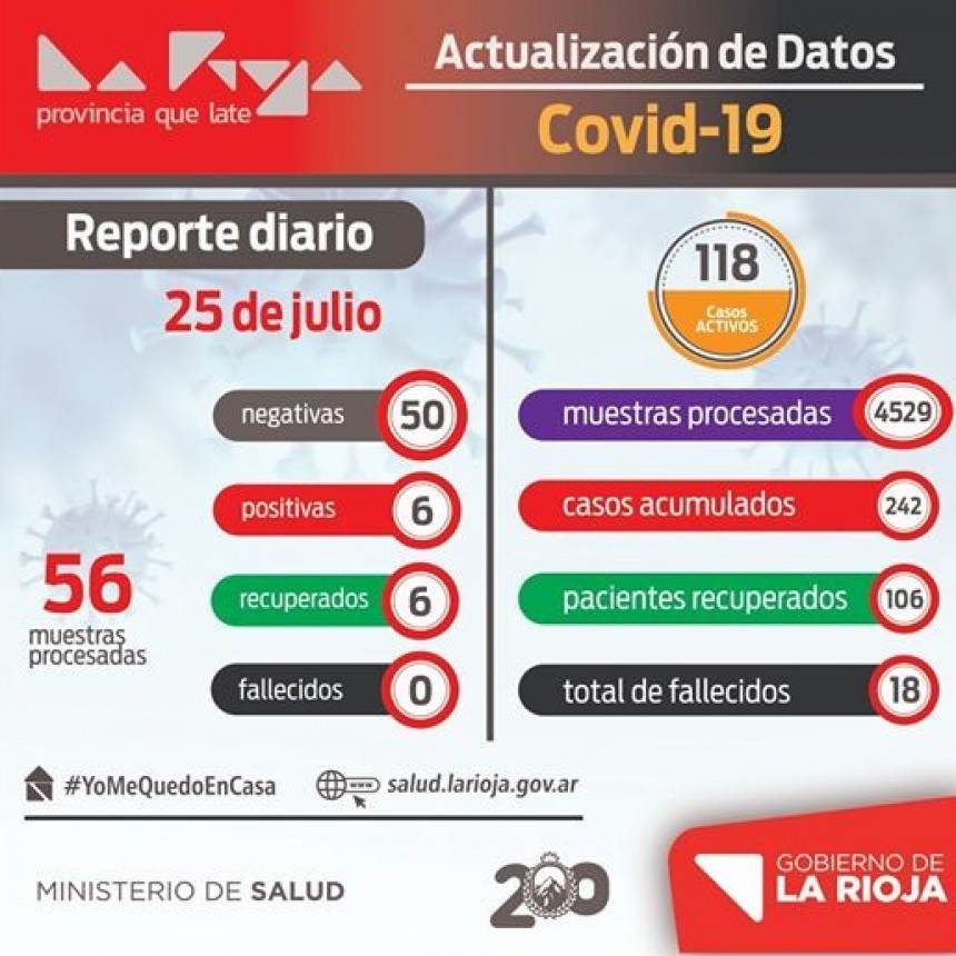 La Rioja reportó 6 nuevos casos de COVID-19