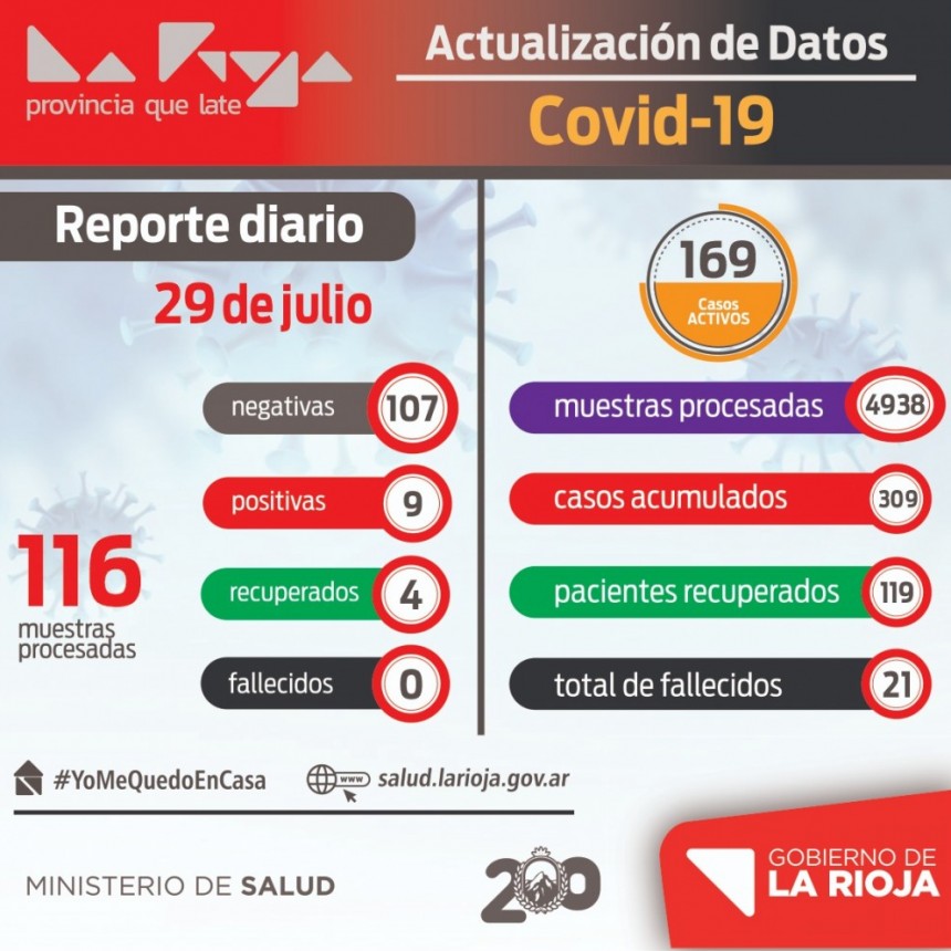 La Rioja suma 9 casos nuevos de coronavirus