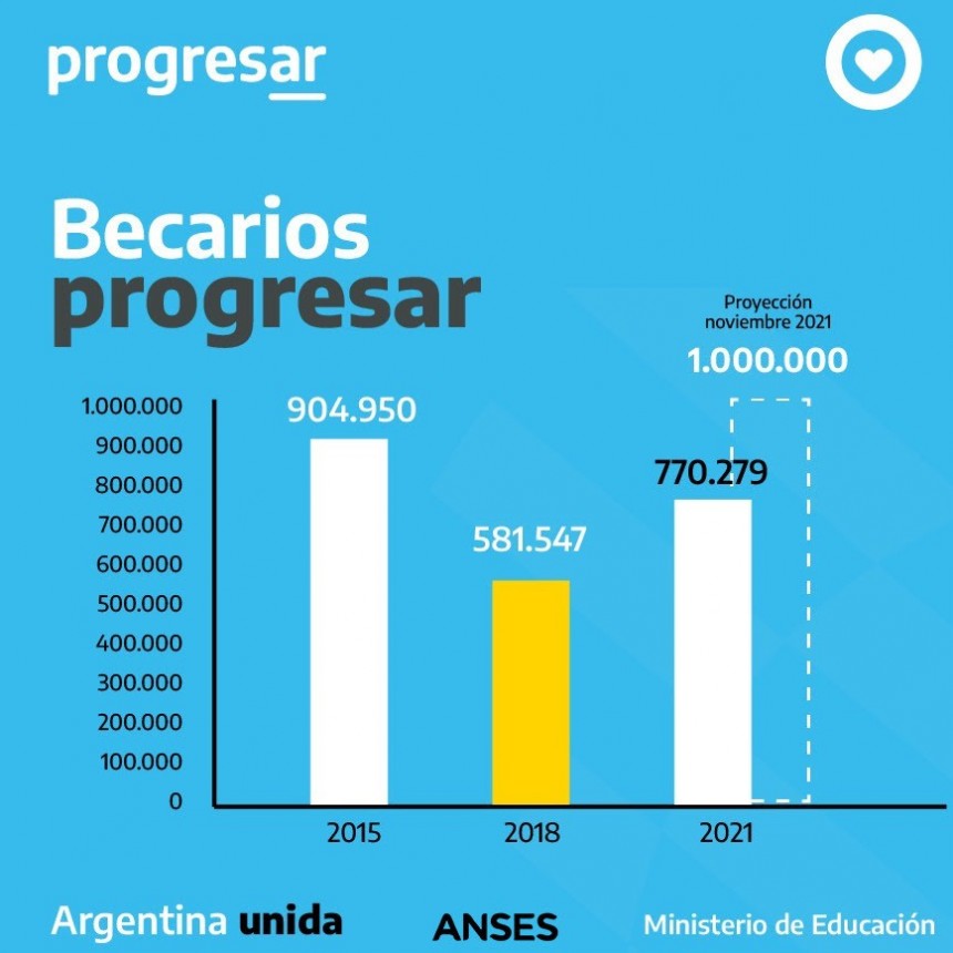 Educación: Más de 770 mil estudiantes ya reciben la Beca Progresar