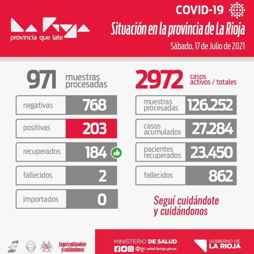 La Rioja reportó 203 nuevos casos de coronavirus
