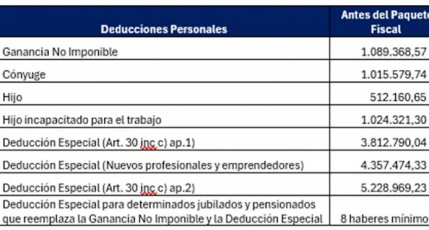 Conoce los detalles del Impuesto a las Ganancias