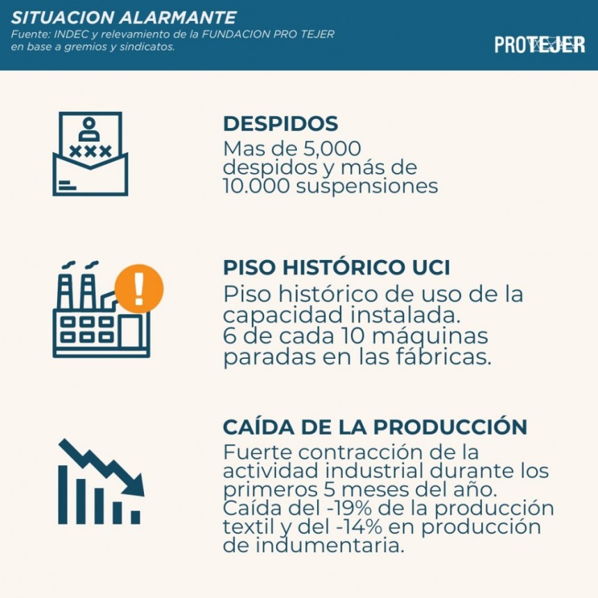 La industria textil vive una crísis sin precedentes