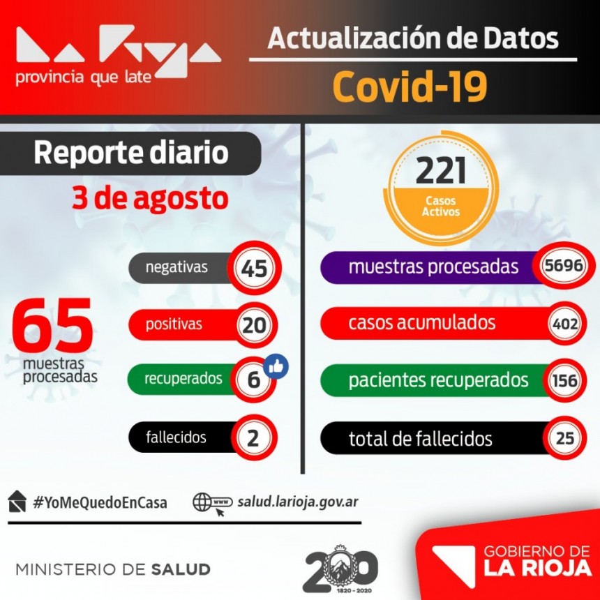 La Rioja tiene 20 nuevos infectados con COVID-19