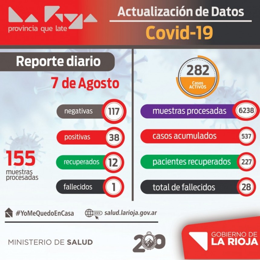 No bajan los casos de coronavirus en La Rioja 