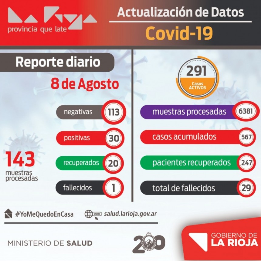 Informe COVID-19: La Rioja sumó 36 nuevos infectados, 20 recuperados y 1 fallecimiento