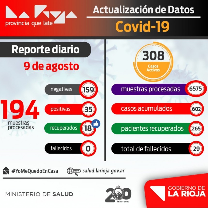 La Rioja tiene 308 casos activos de COVID-19