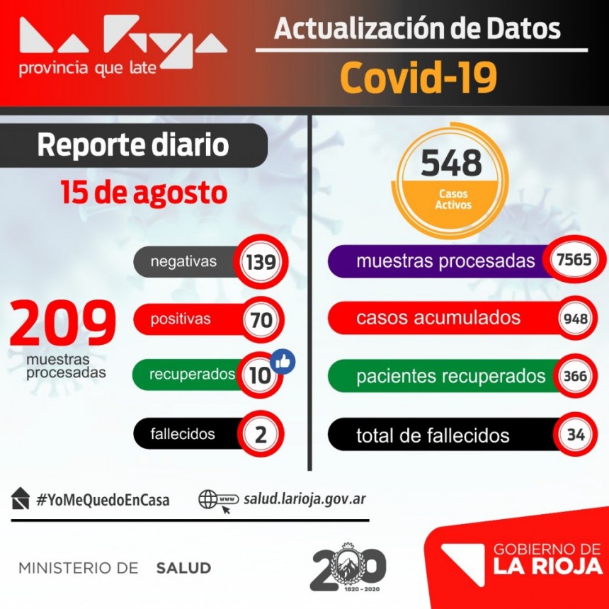 70 nuevos infectados de COVID-19 en La Rioja