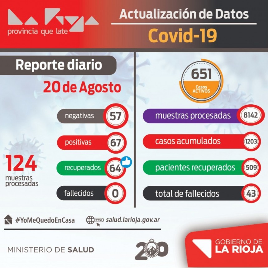 67 nuevos contagiados de COVID-19 en La Rioja