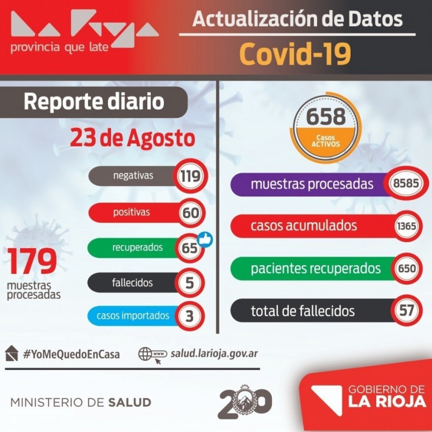 COVID-19: Se recuperaron 65 personas en La Rioja