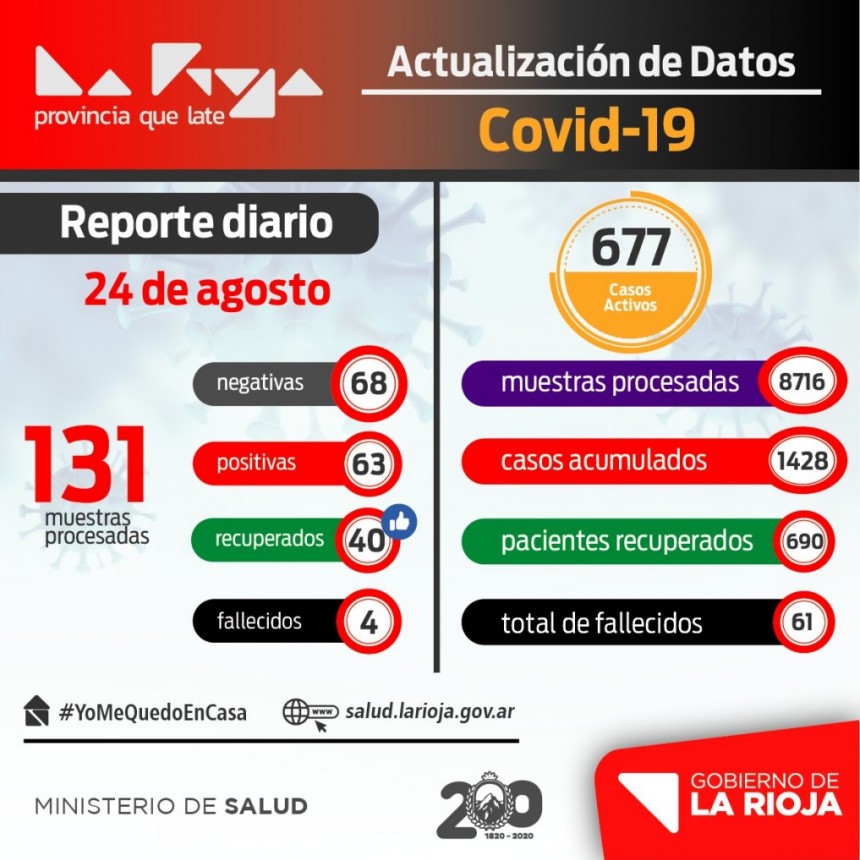63 nuevos infectados de coronavirus en La Rioja